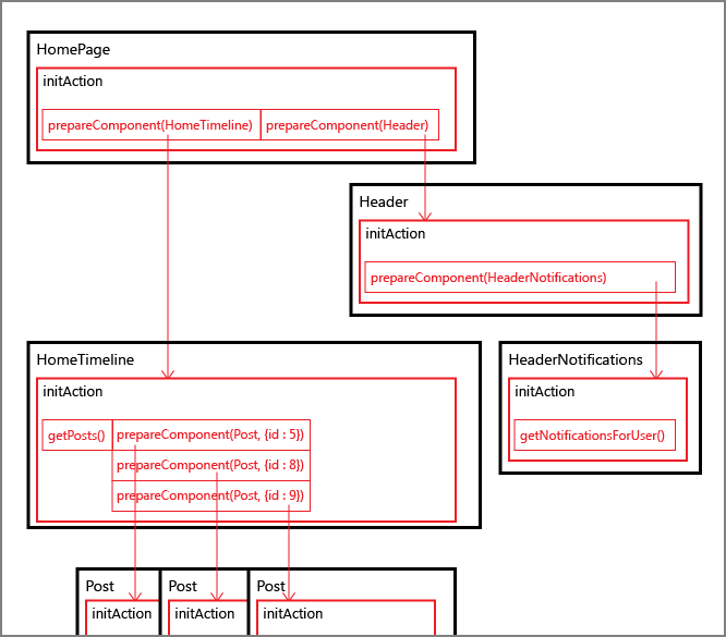 Example prepare tree